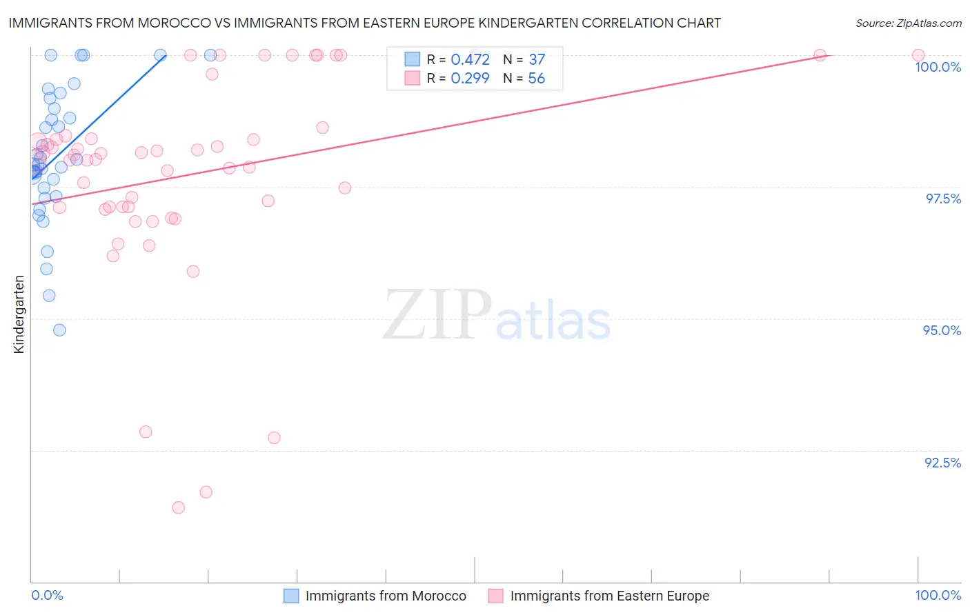 Immigrants from Morocco vs Immigrants from Eastern Europe Kindergarten