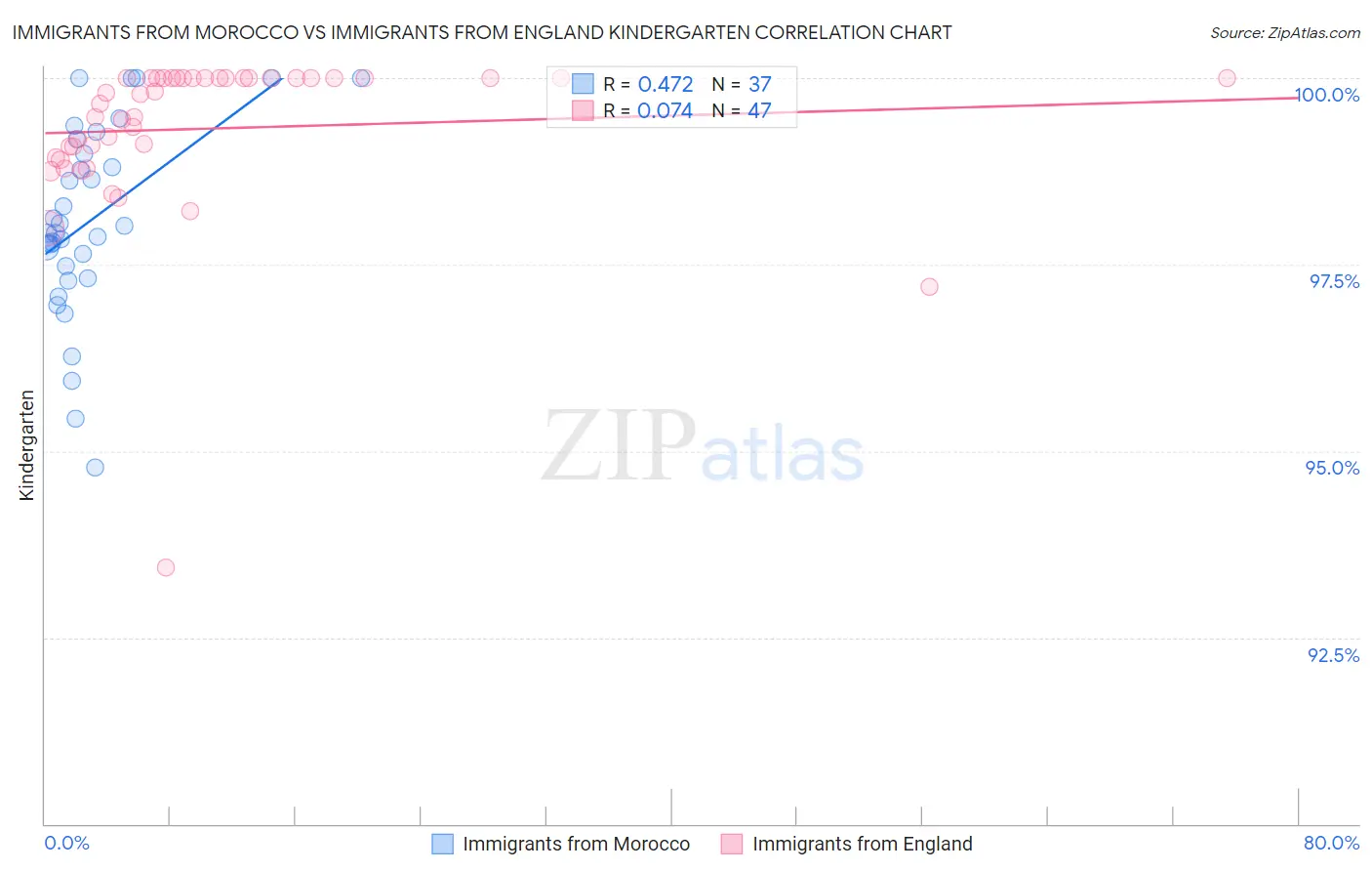 Immigrants from Morocco vs Immigrants from England Kindergarten