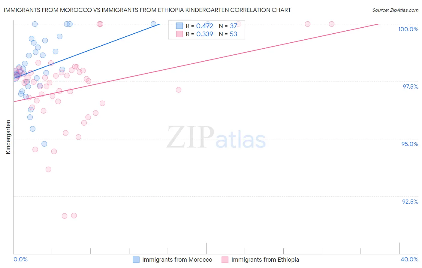 Immigrants from Morocco vs Immigrants from Ethiopia Kindergarten