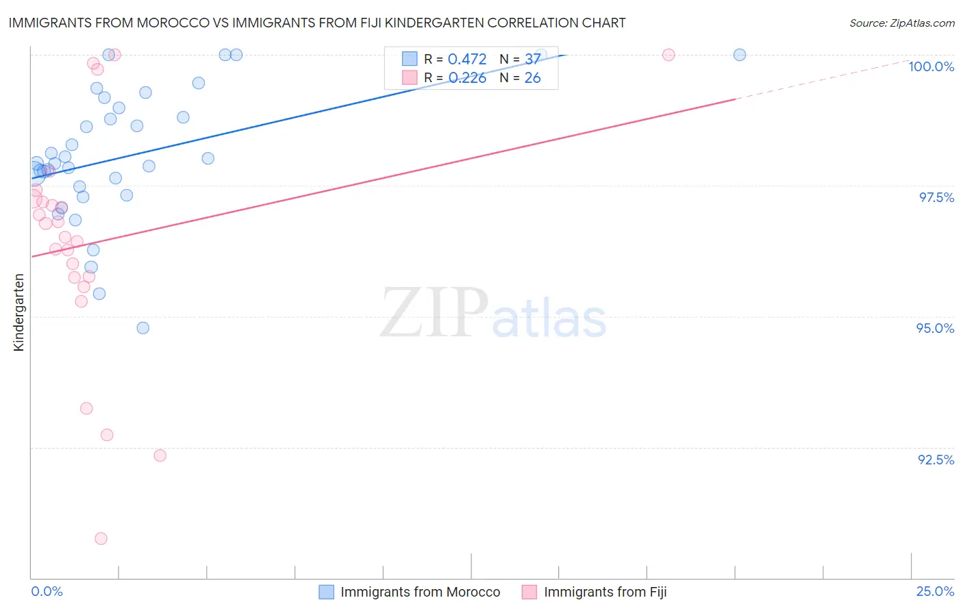 Immigrants from Morocco vs Immigrants from Fiji Kindergarten