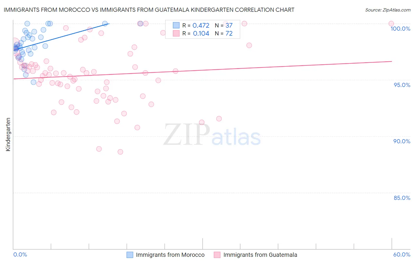 Immigrants from Morocco vs Immigrants from Guatemala Kindergarten