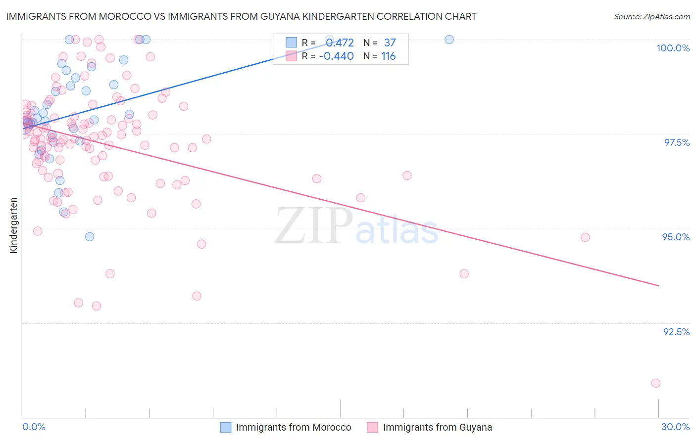 Immigrants from Morocco vs Immigrants from Guyana Kindergarten