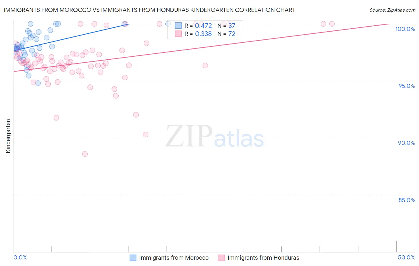 Immigrants from Morocco vs Immigrants from Honduras Kindergarten