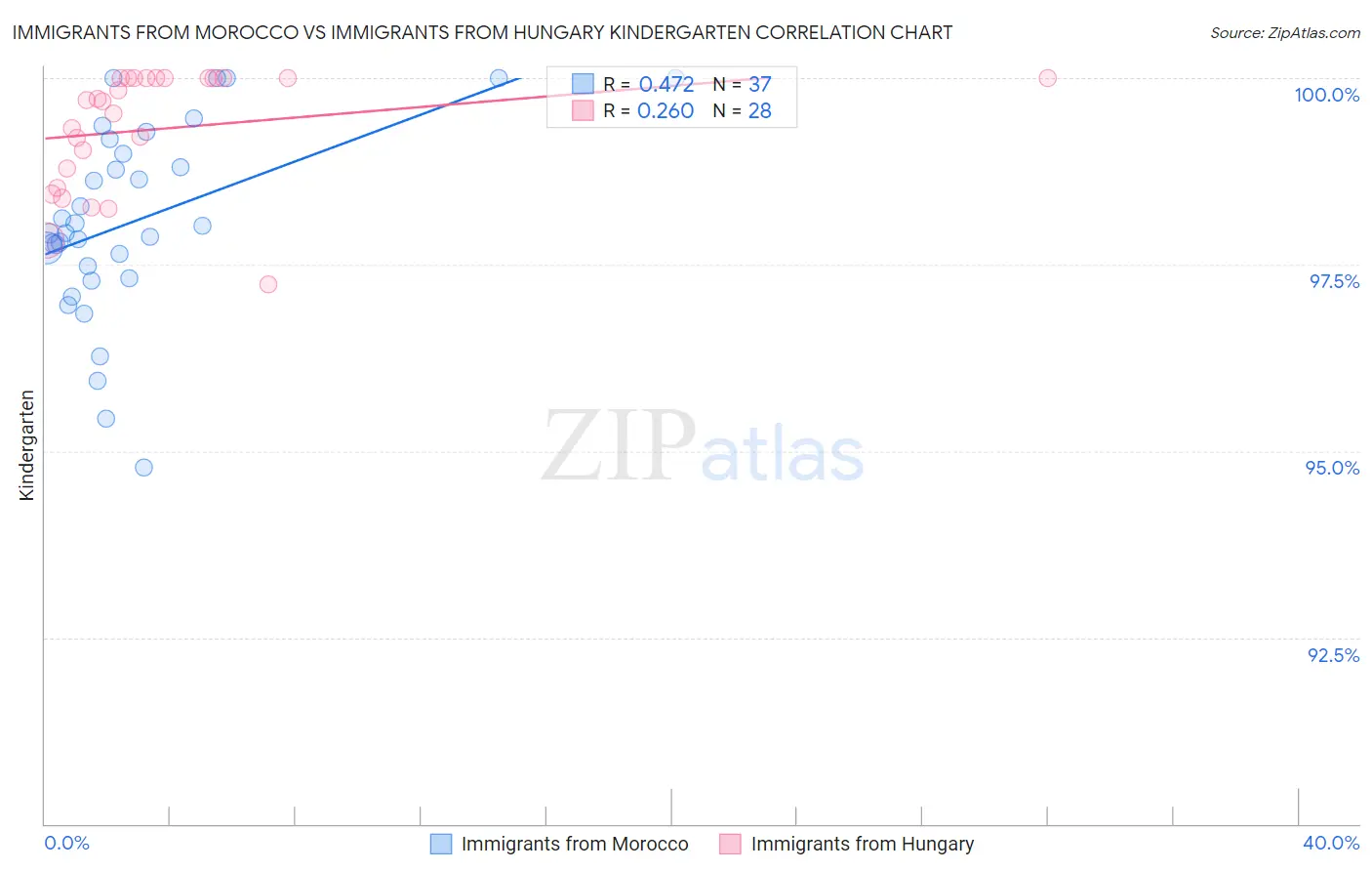 Immigrants from Morocco vs Immigrants from Hungary Kindergarten