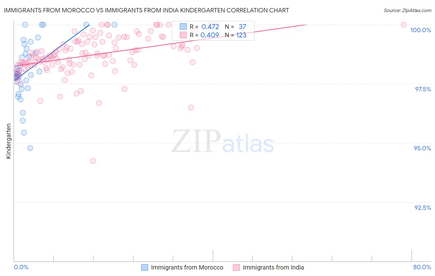 Immigrants from Morocco vs Immigrants from India Kindergarten