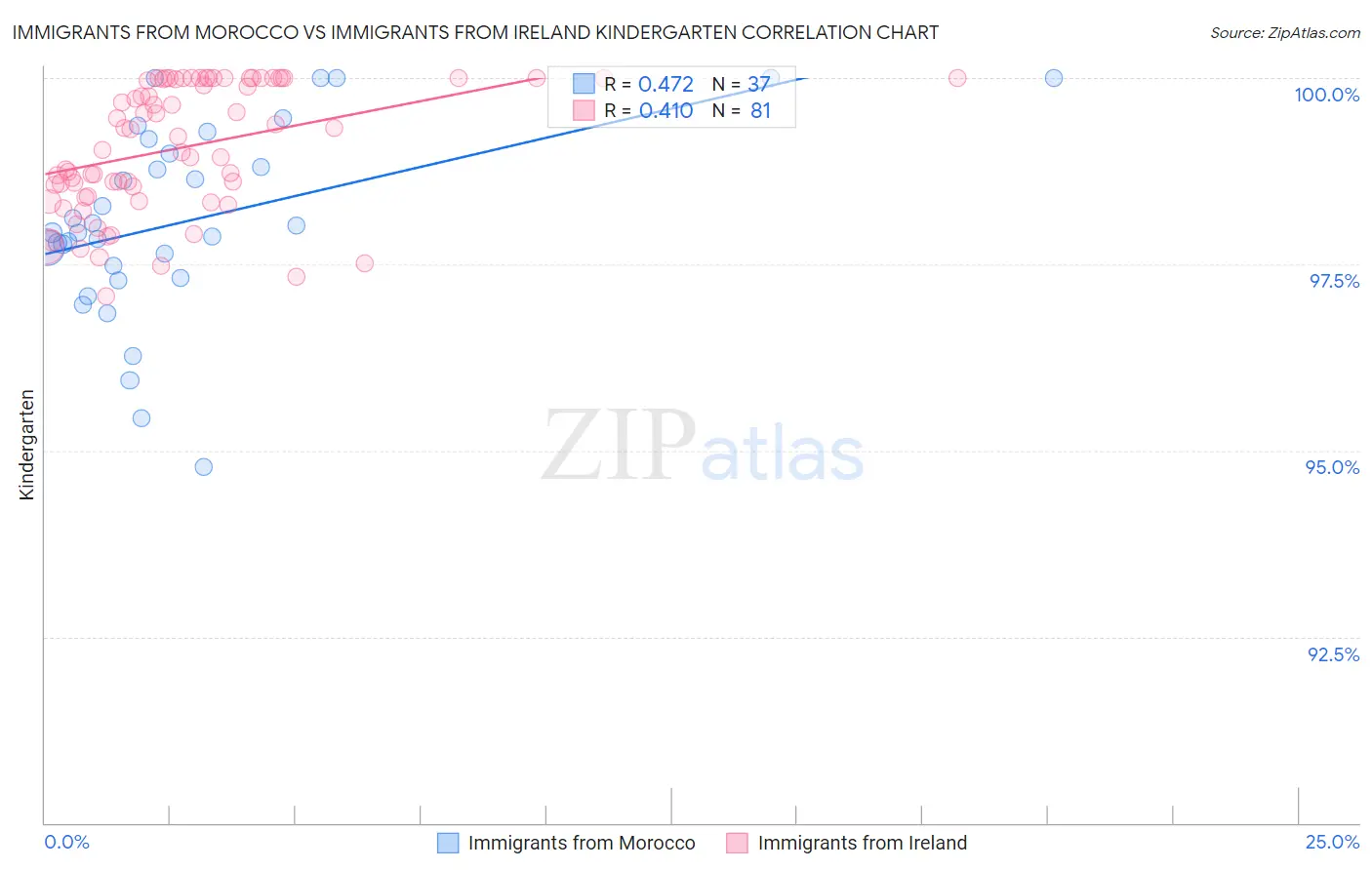 Immigrants from Morocco vs Immigrants from Ireland Kindergarten