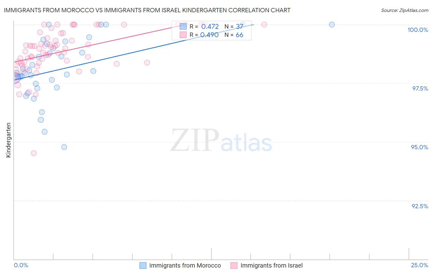 Immigrants from Morocco vs Immigrants from Israel Kindergarten