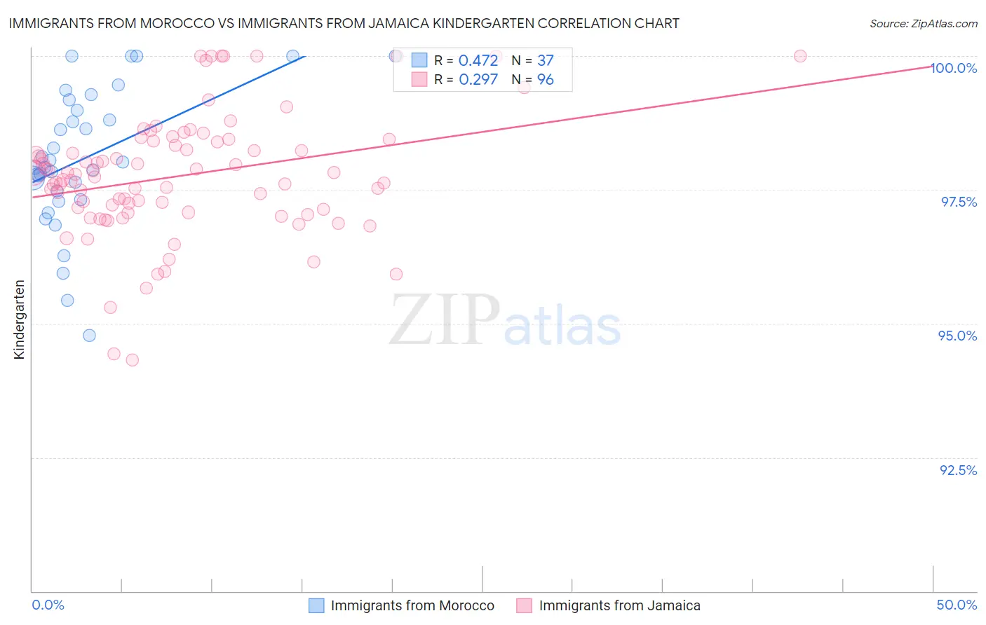 Immigrants from Morocco vs Immigrants from Jamaica Kindergarten