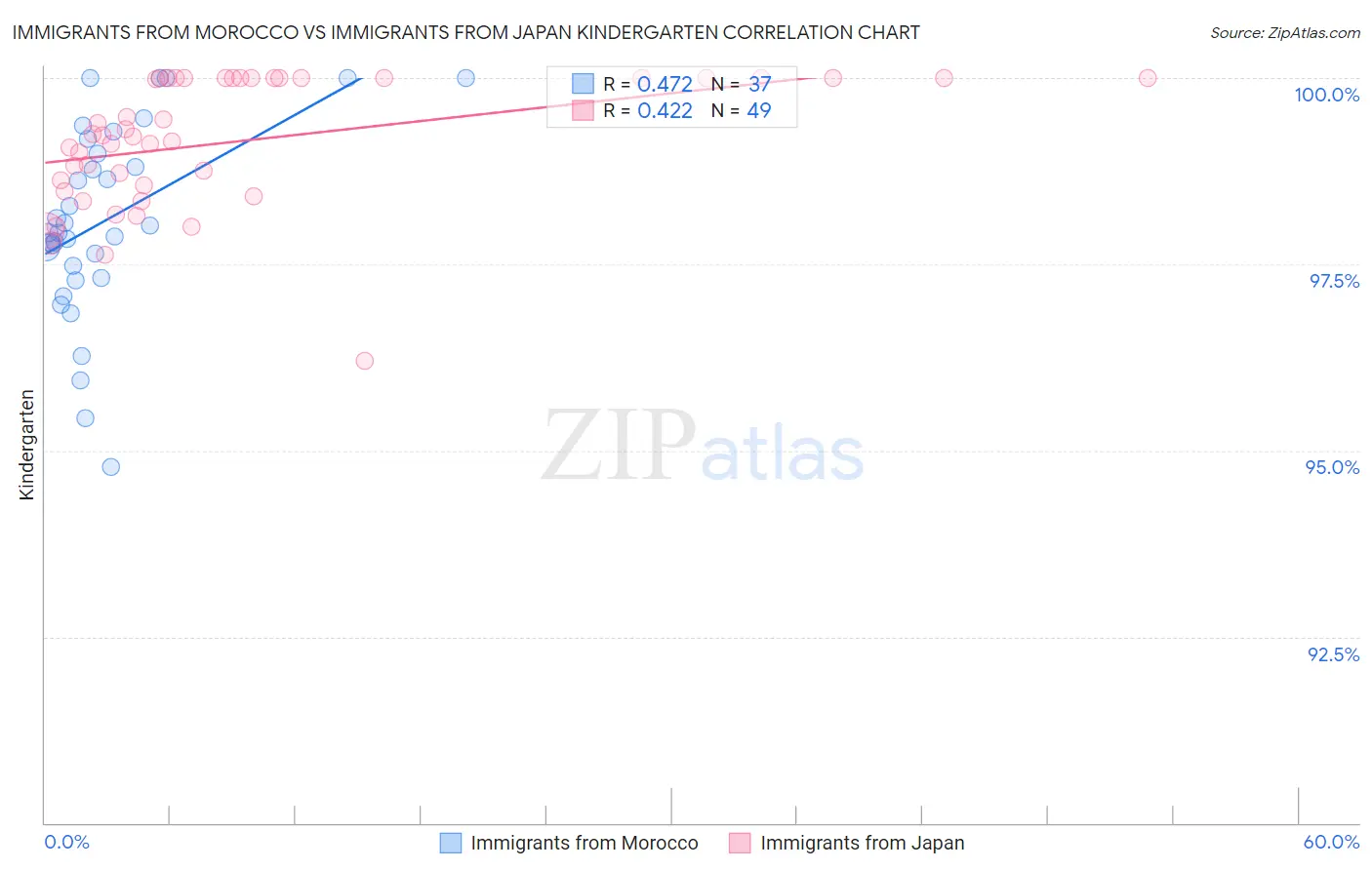 Immigrants from Morocco vs Immigrants from Japan Kindergarten