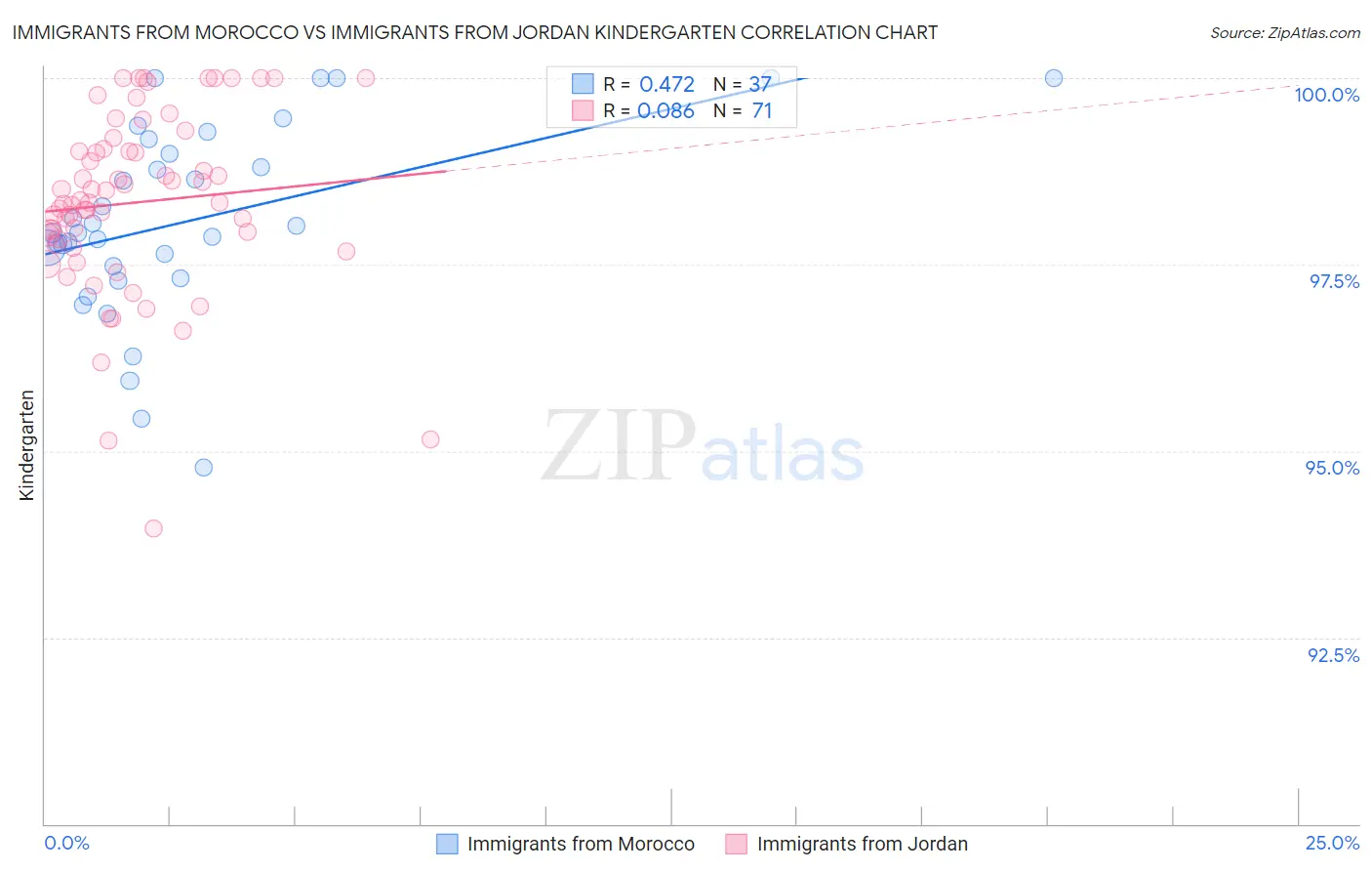 Immigrants from Morocco vs Immigrants from Jordan Kindergarten