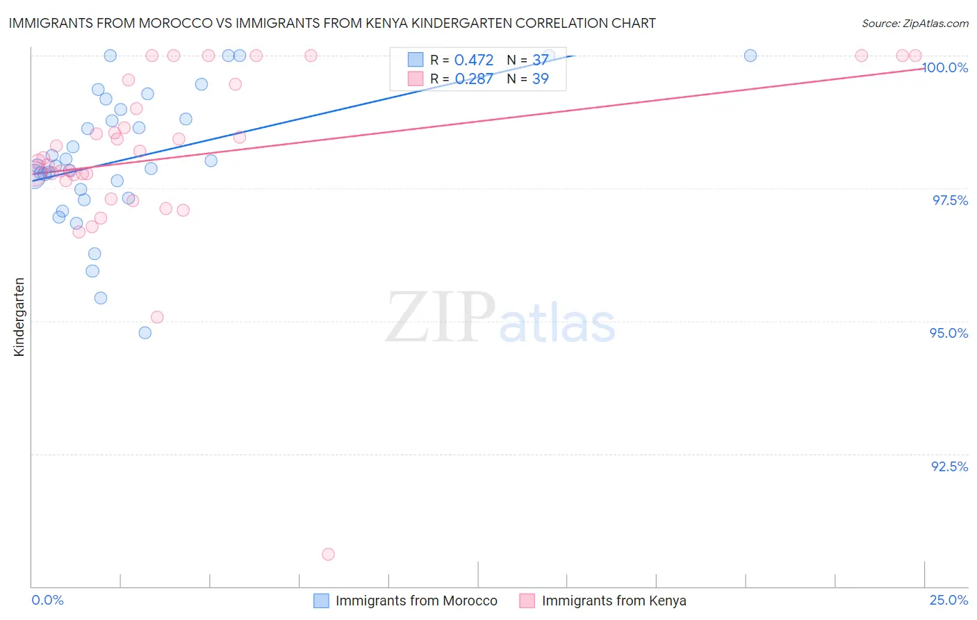 Immigrants from Morocco vs Immigrants from Kenya Kindergarten