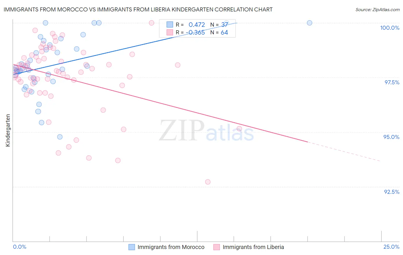 Immigrants from Morocco vs Immigrants from Liberia Kindergarten