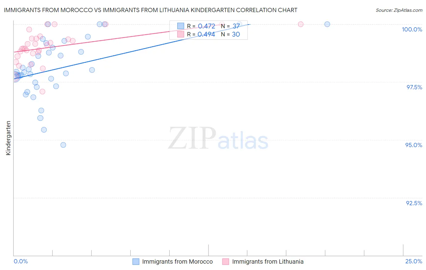 Immigrants from Morocco vs Immigrants from Lithuania Kindergarten