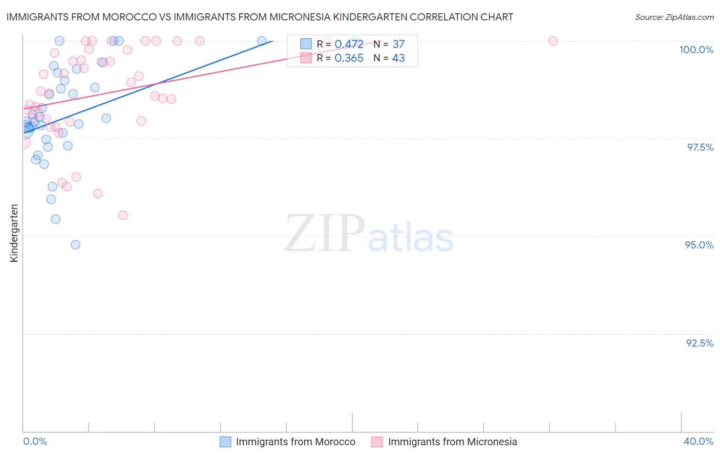 Immigrants from Morocco vs Immigrants from Micronesia Kindergarten