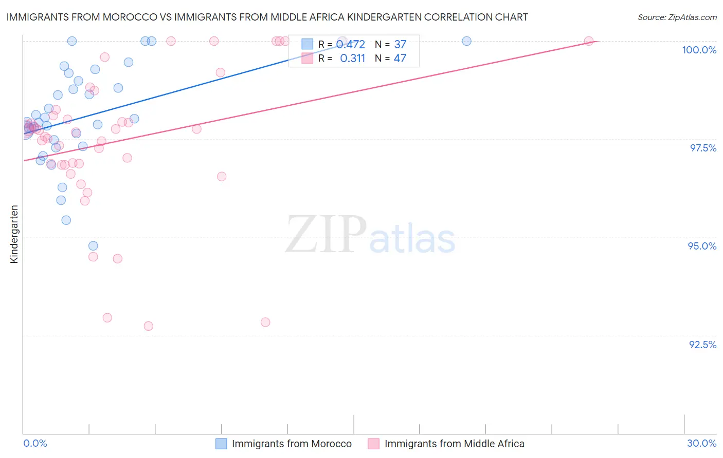 Immigrants from Morocco vs Immigrants from Middle Africa Kindergarten