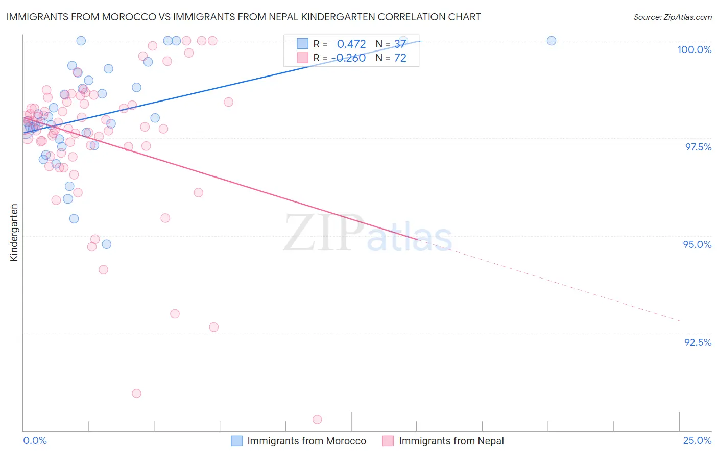 Immigrants from Morocco vs Immigrants from Nepal Kindergarten