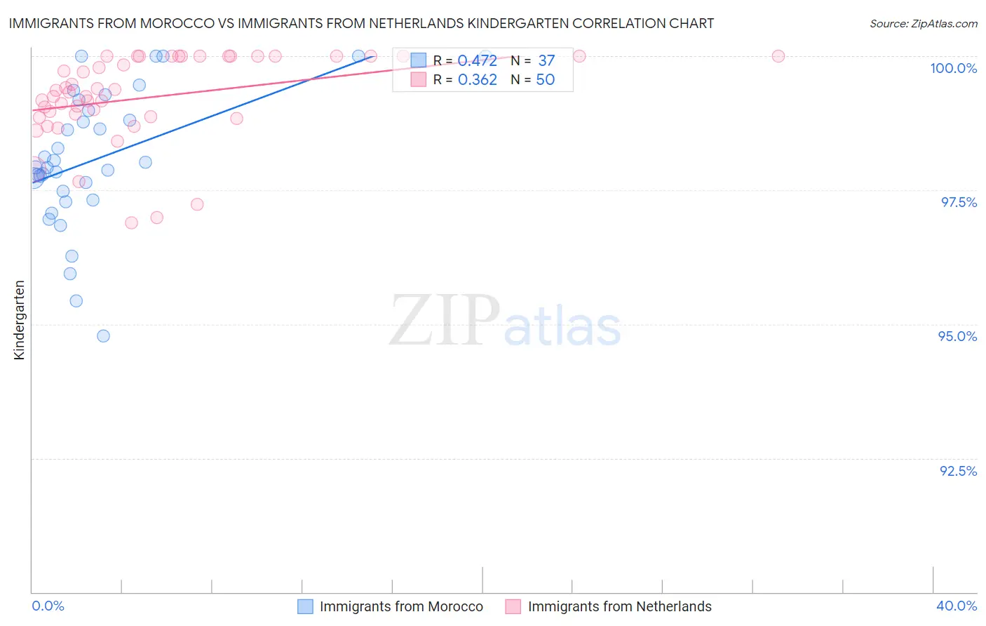 Immigrants from Morocco vs Immigrants from Netherlands Kindergarten