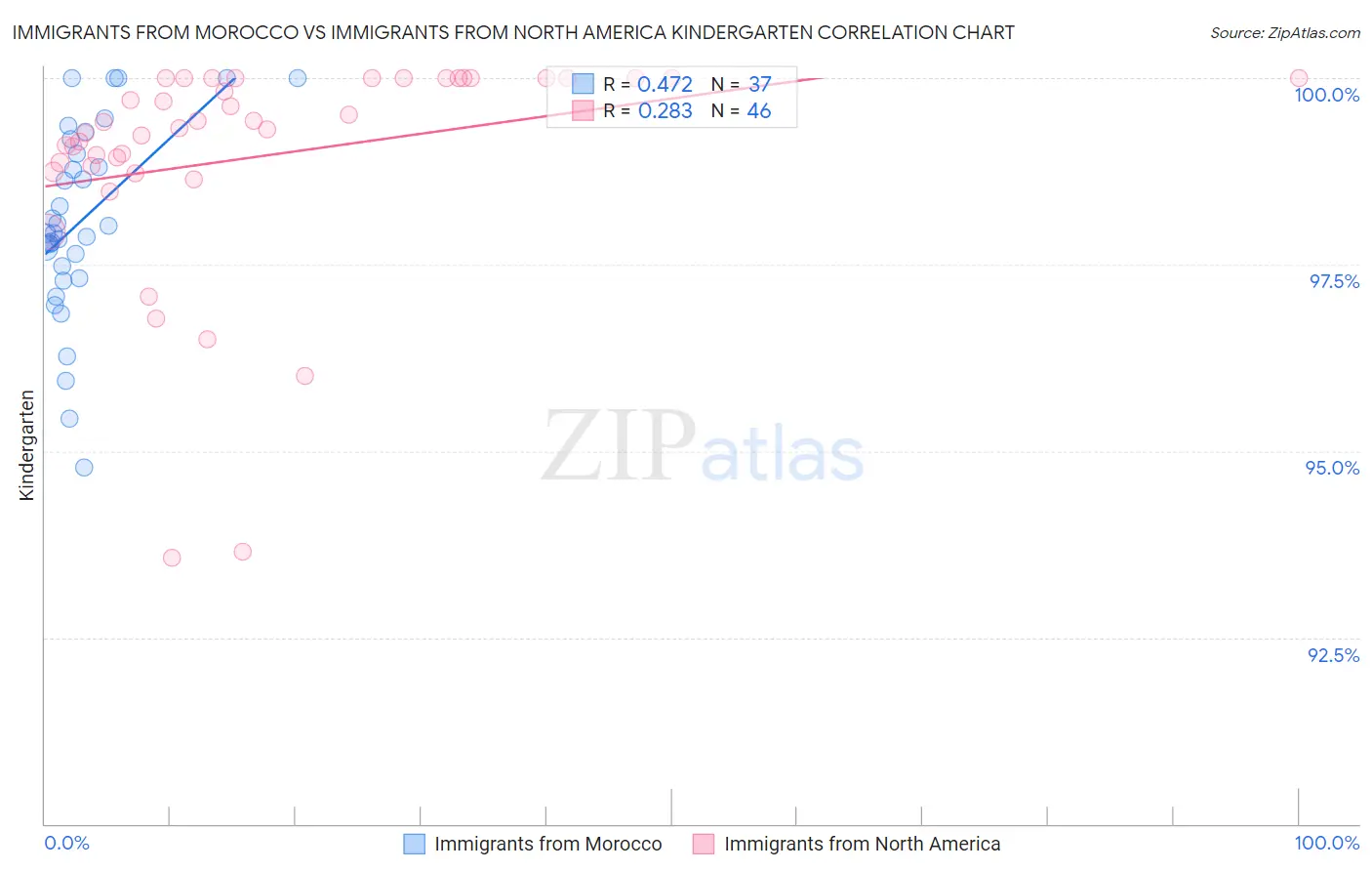 Immigrants from Morocco vs Immigrants from North America Kindergarten