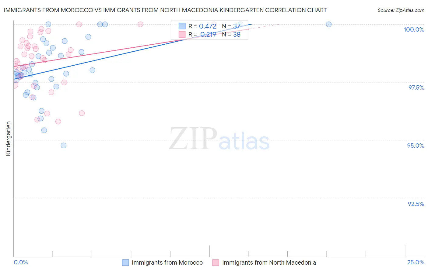 Immigrants from Morocco vs Immigrants from North Macedonia Kindergarten