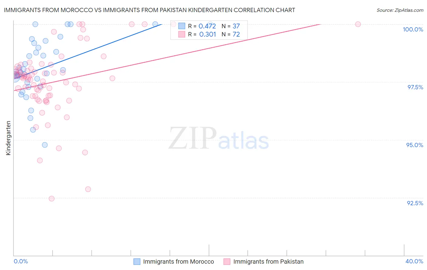 Immigrants from Morocco vs Immigrants from Pakistan Kindergarten