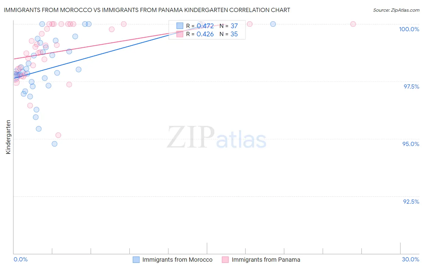 Immigrants from Morocco vs Immigrants from Panama Kindergarten