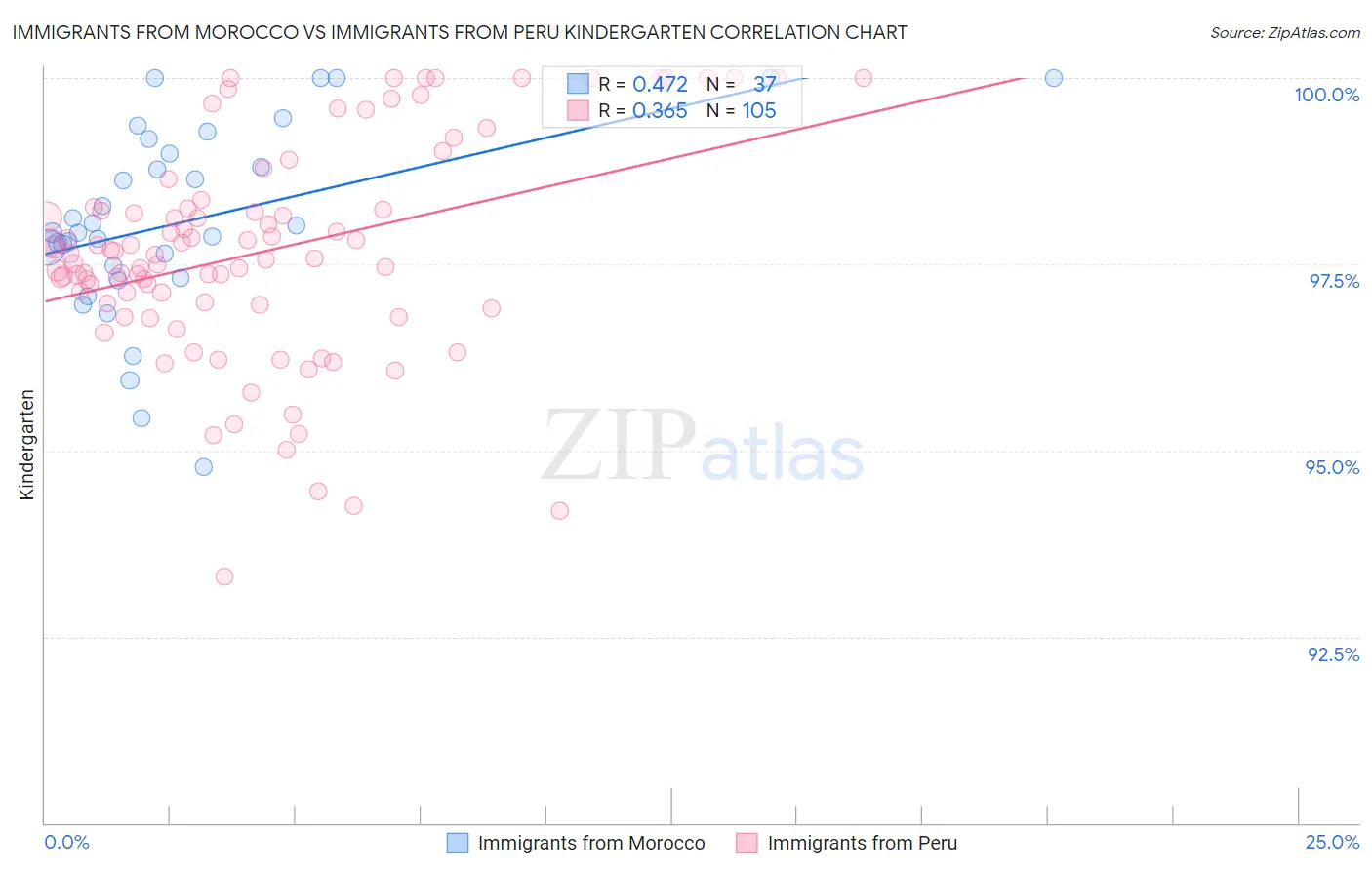 Immigrants from Morocco vs Immigrants from Peru Kindergarten