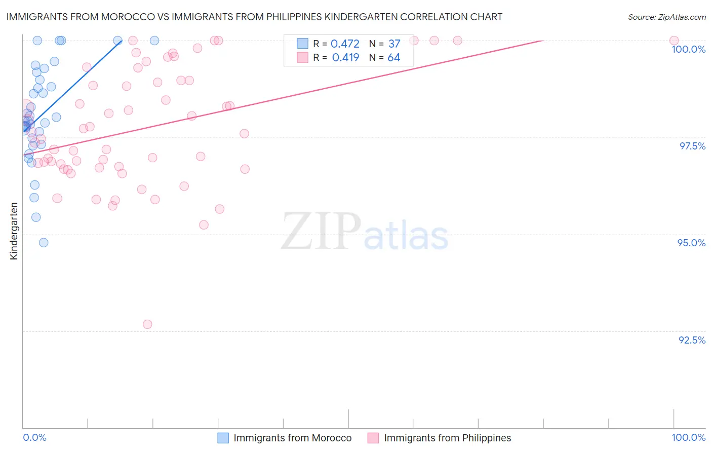 Immigrants from Morocco vs Immigrants from Philippines Kindergarten