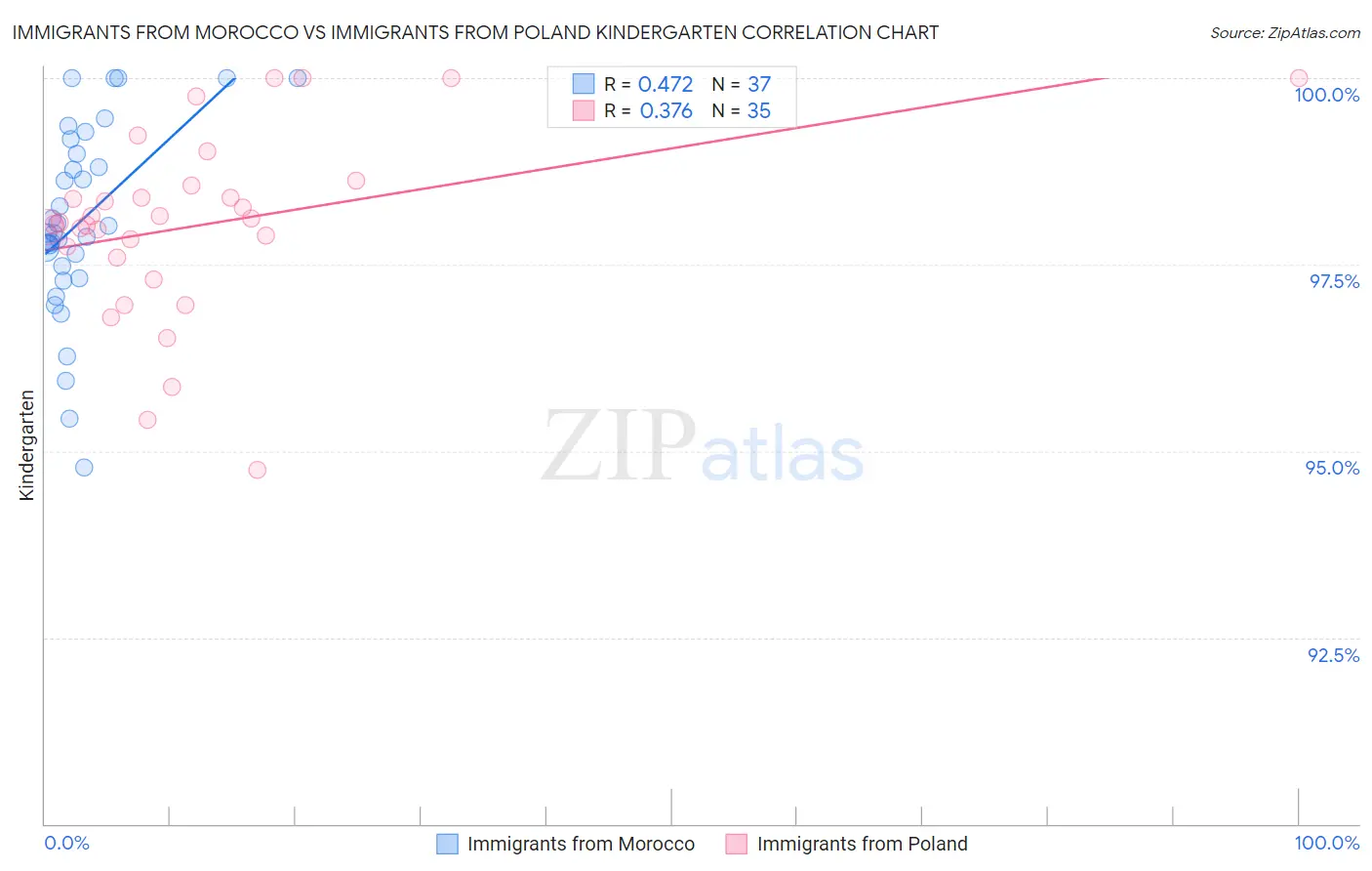 Immigrants from Morocco vs Immigrants from Poland Kindergarten