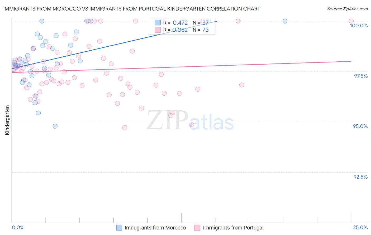 Immigrants from Morocco vs Immigrants from Portugal Kindergarten