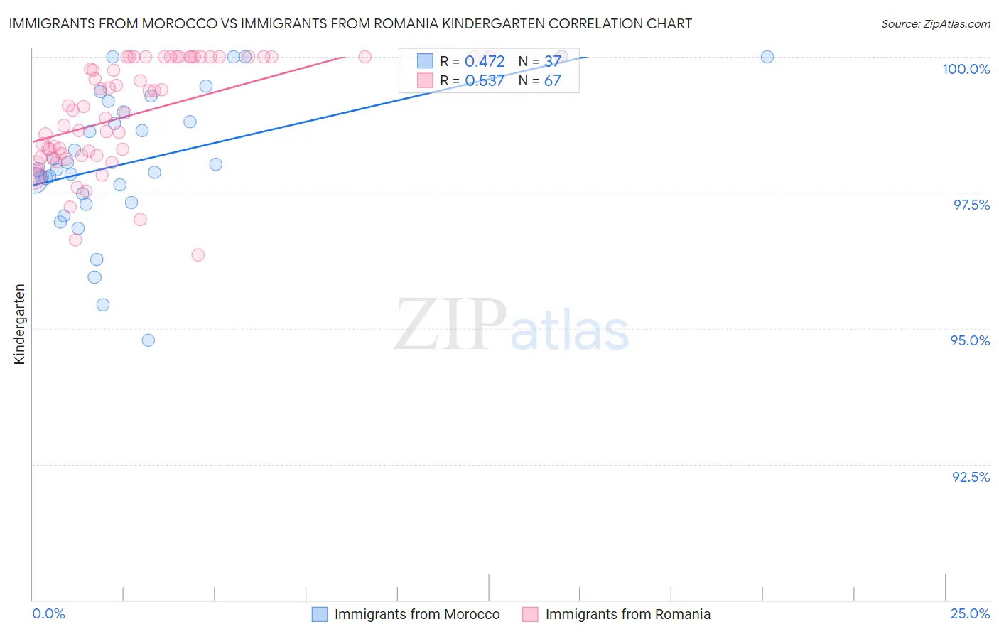 Immigrants from Morocco vs Immigrants from Romania Kindergarten