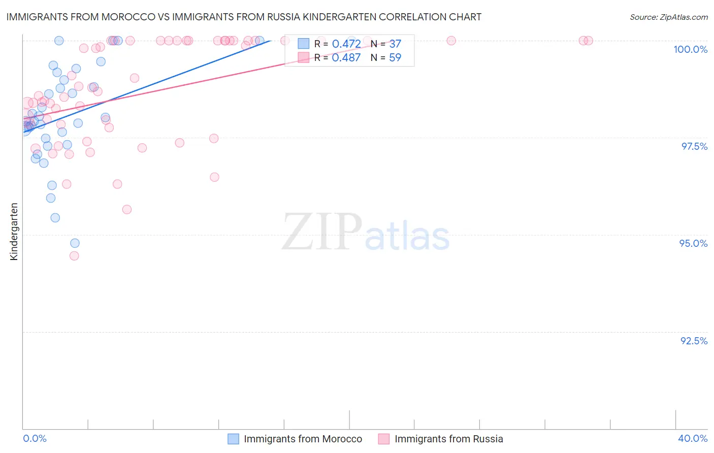 Immigrants from Morocco vs Immigrants from Russia Kindergarten