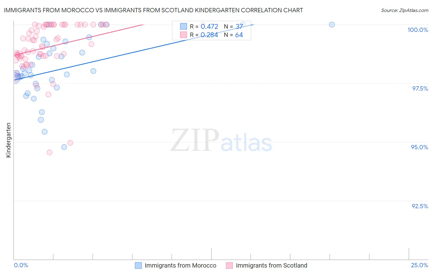 Immigrants from Morocco vs Immigrants from Scotland Kindergarten