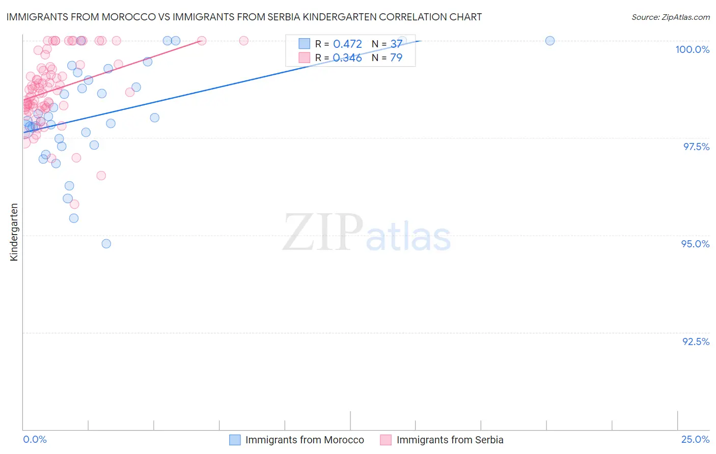 Immigrants from Morocco vs Immigrants from Serbia Kindergarten