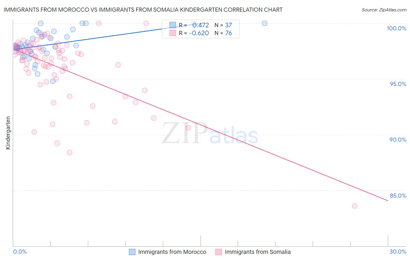 Immigrants from Morocco vs Immigrants from Somalia Kindergarten