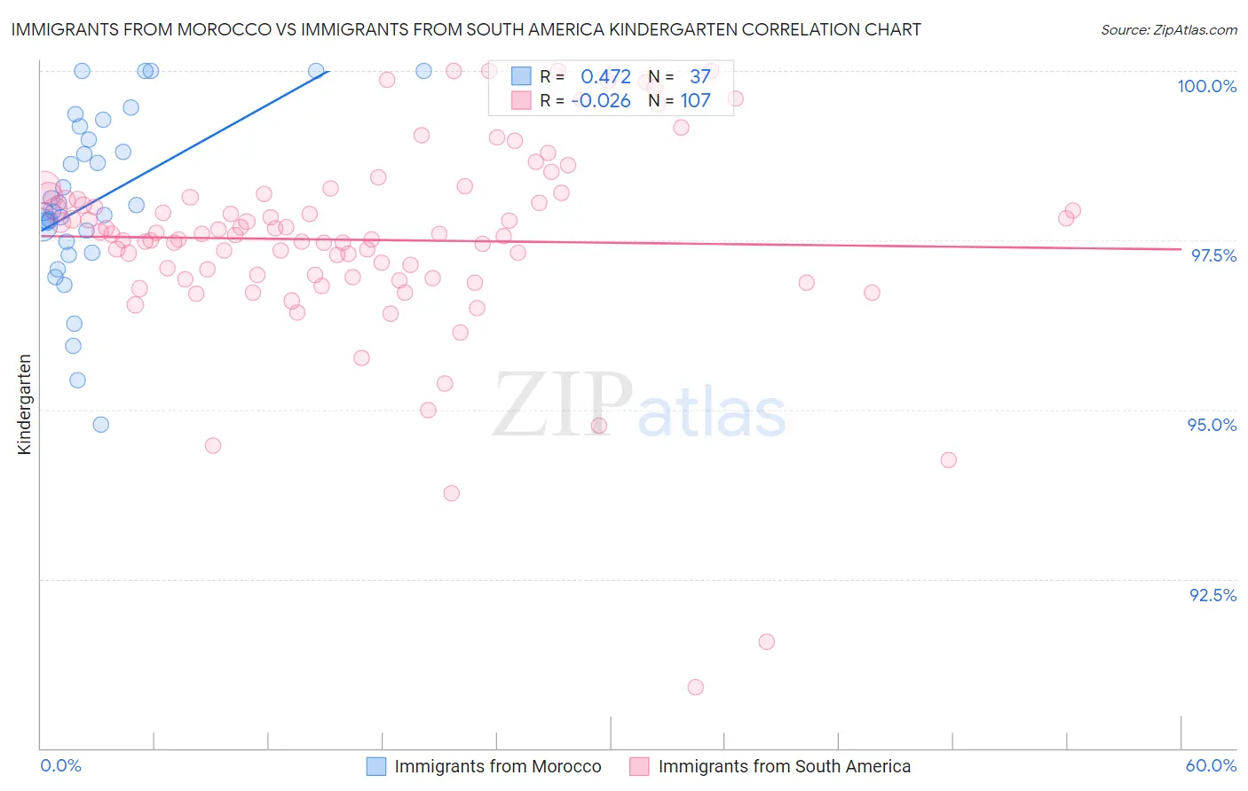 Immigrants from Morocco vs Immigrants from South America Kindergarten