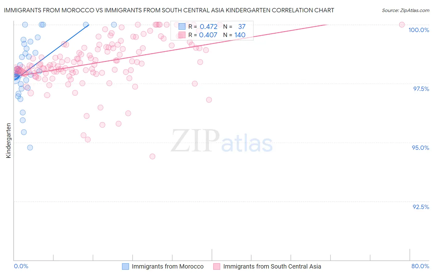 Immigrants from Morocco vs Immigrants from South Central Asia Kindergarten