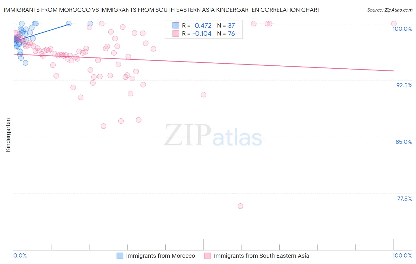 Immigrants from Morocco vs Immigrants from South Eastern Asia Kindergarten