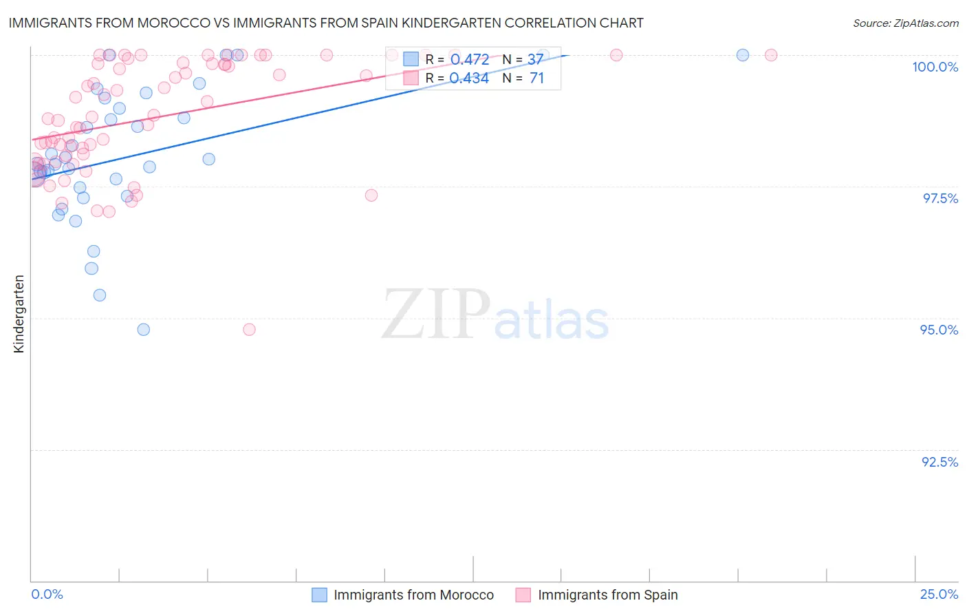 Immigrants from Morocco vs Immigrants from Spain Kindergarten