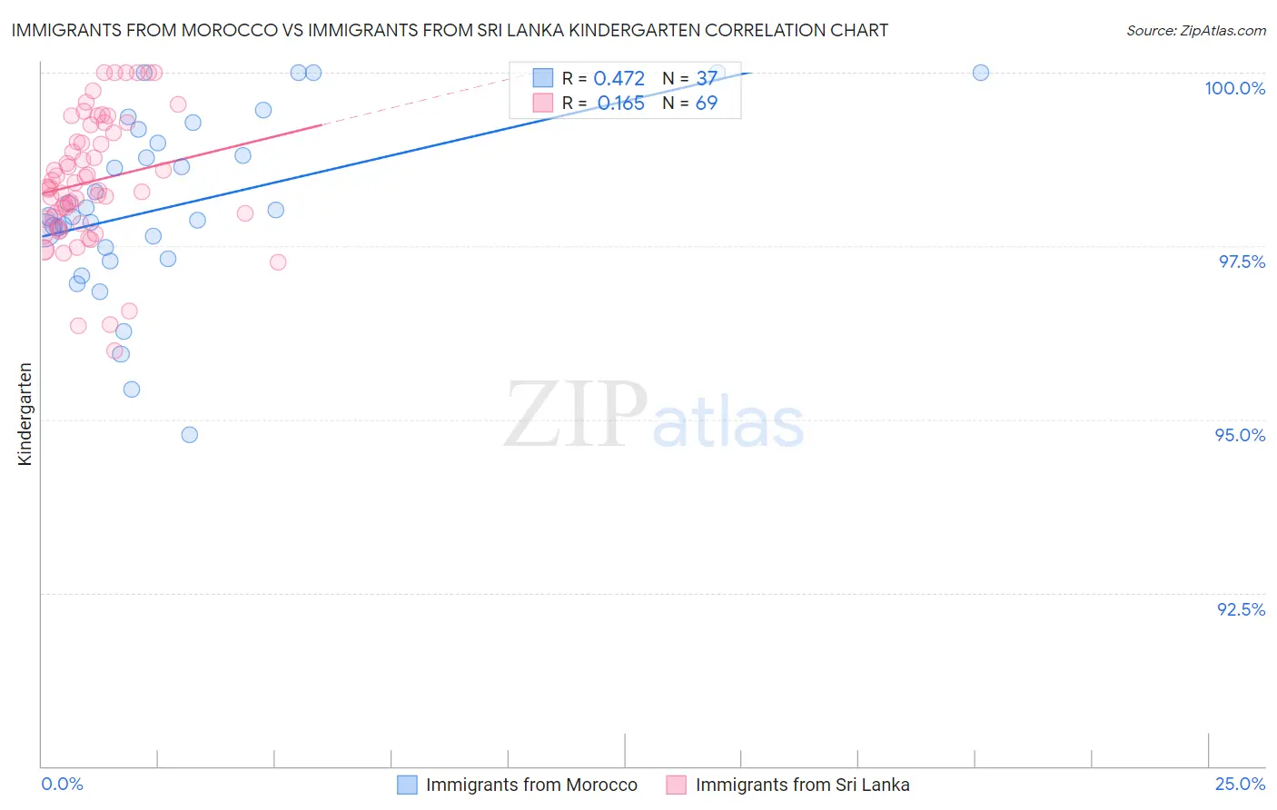 Immigrants from Morocco vs Immigrants from Sri Lanka Kindergarten