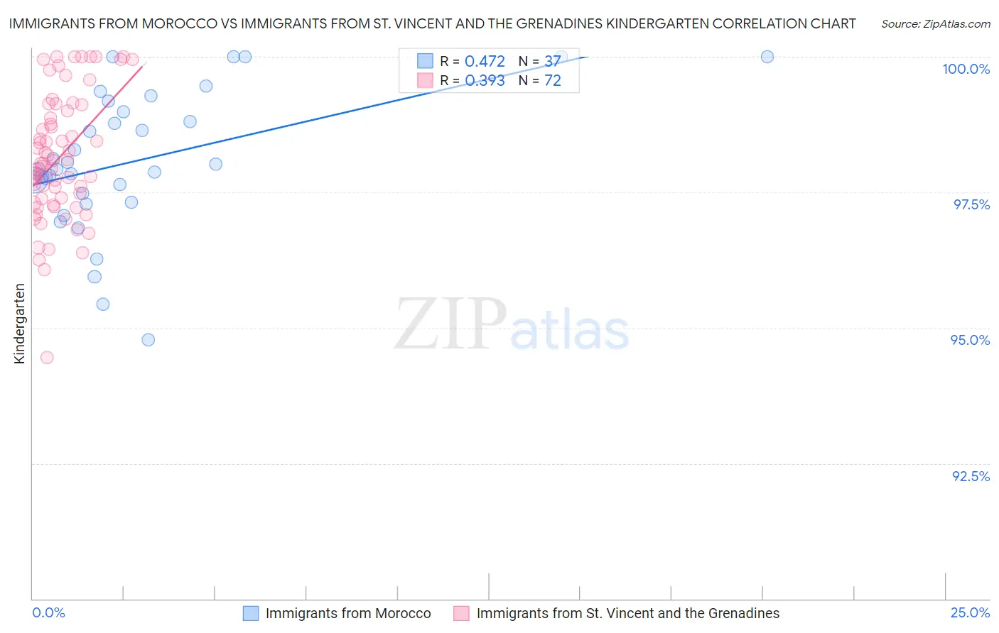 Immigrants from Morocco vs Immigrants from St. Vincent and the Grenadines Kindergarten