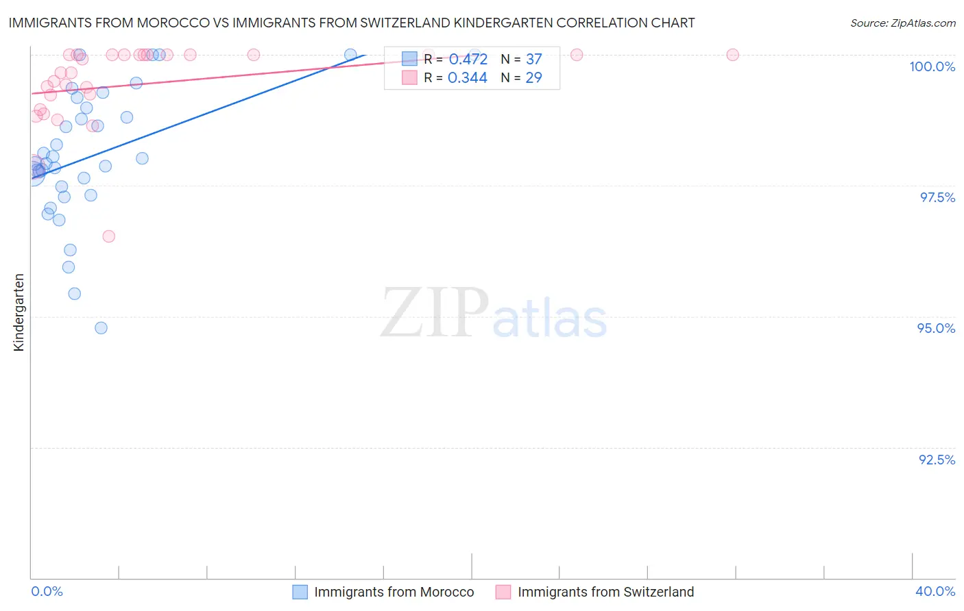 Immigrants from Morocco vs Immigrants from Switzerland Kindergarten