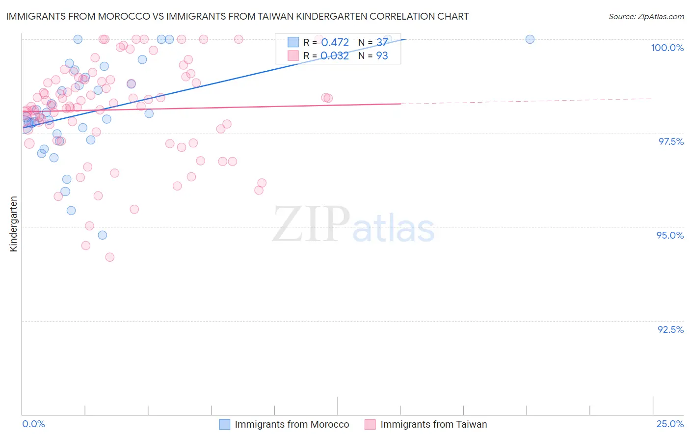 Immigrants from Morocco vs Immigrants from Taiwan Kindergarten