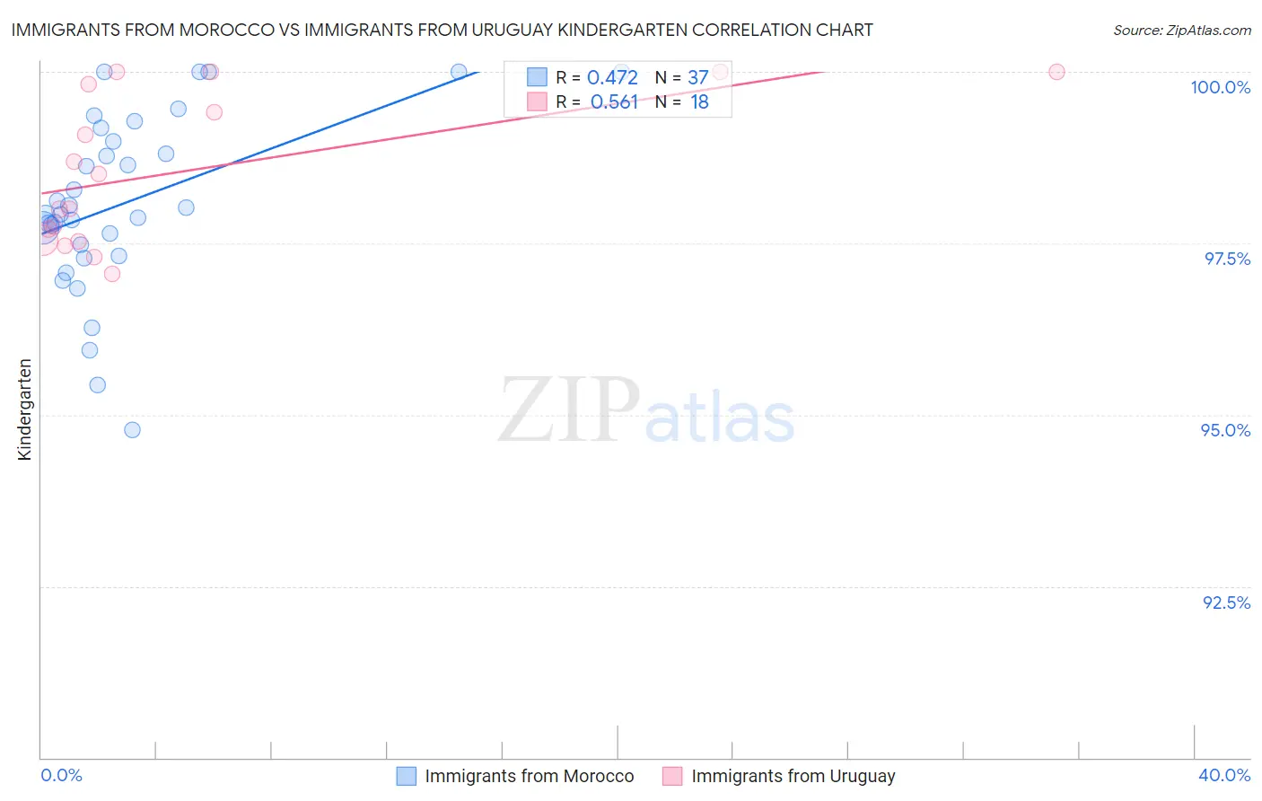 Immigrants from Morocco vs Immigrants from Uruguay Kindergarten