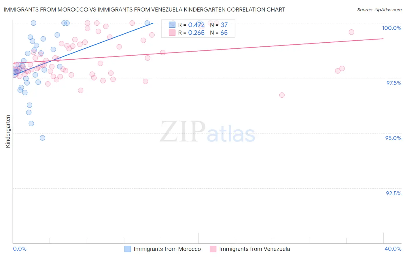 Immigrants from Morocco vs Immigrants from Venezuela Kindergarten