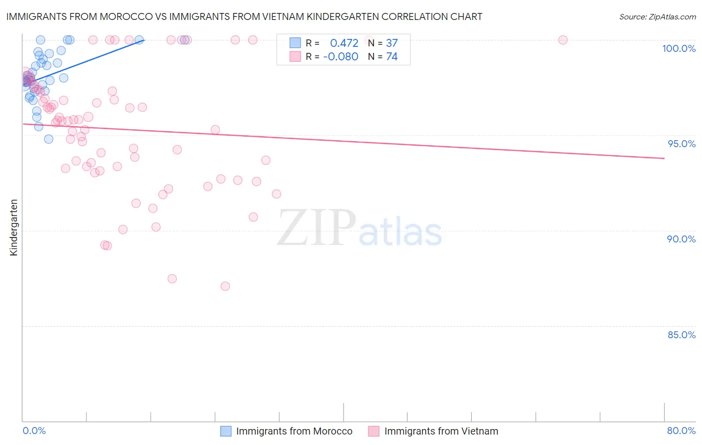 Immigrants from Morocco vs Immigrants from Vietnam Kindergarten