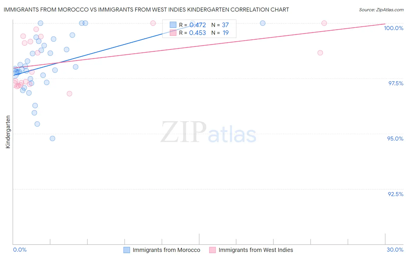 Immigrants from Morocco vs Immigrants from West Indies Kindergarten