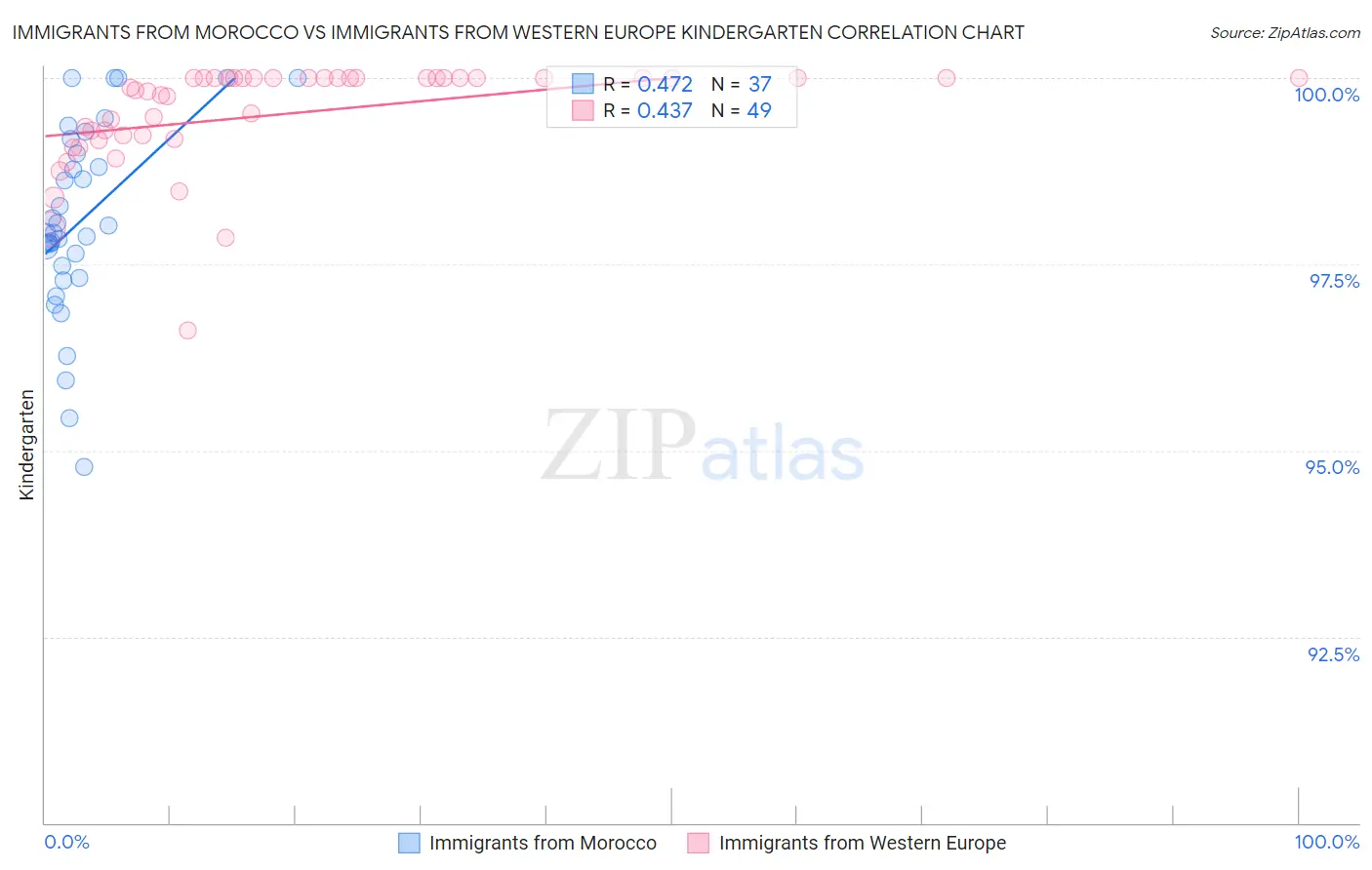 Immigrants from Morocco vs Immigrants from Western Europe Kindergarten