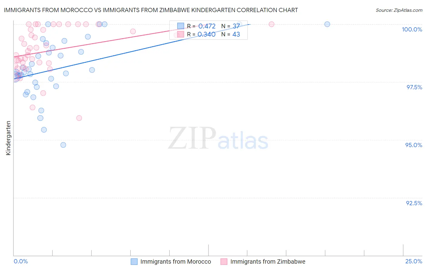 Immigrants from Morocco vs Immigrants from Zimbabwe Kindergarten