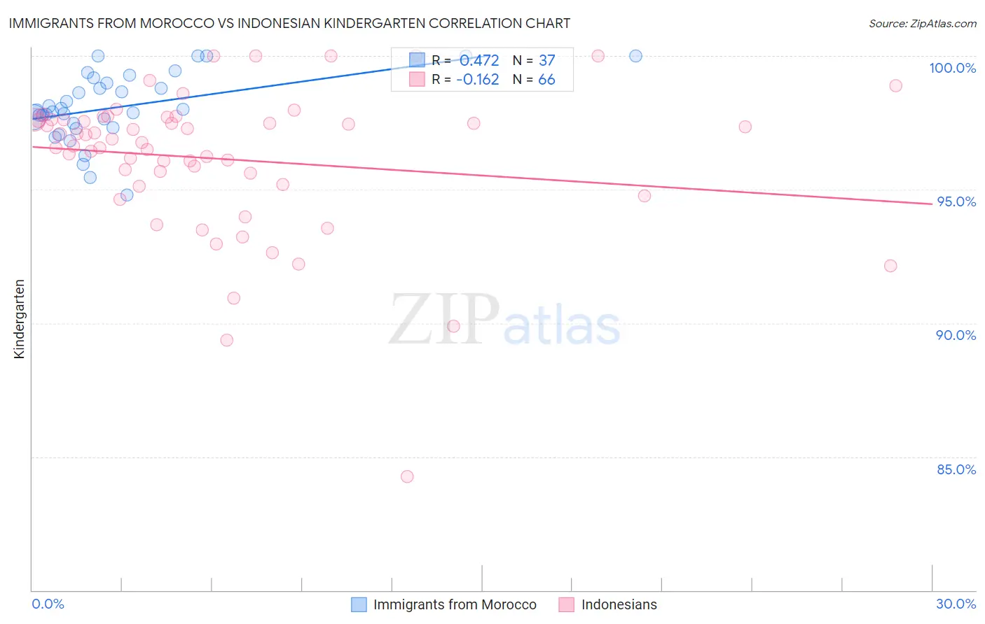 Immigrants from Morocco vs Indonesian Kindergarten