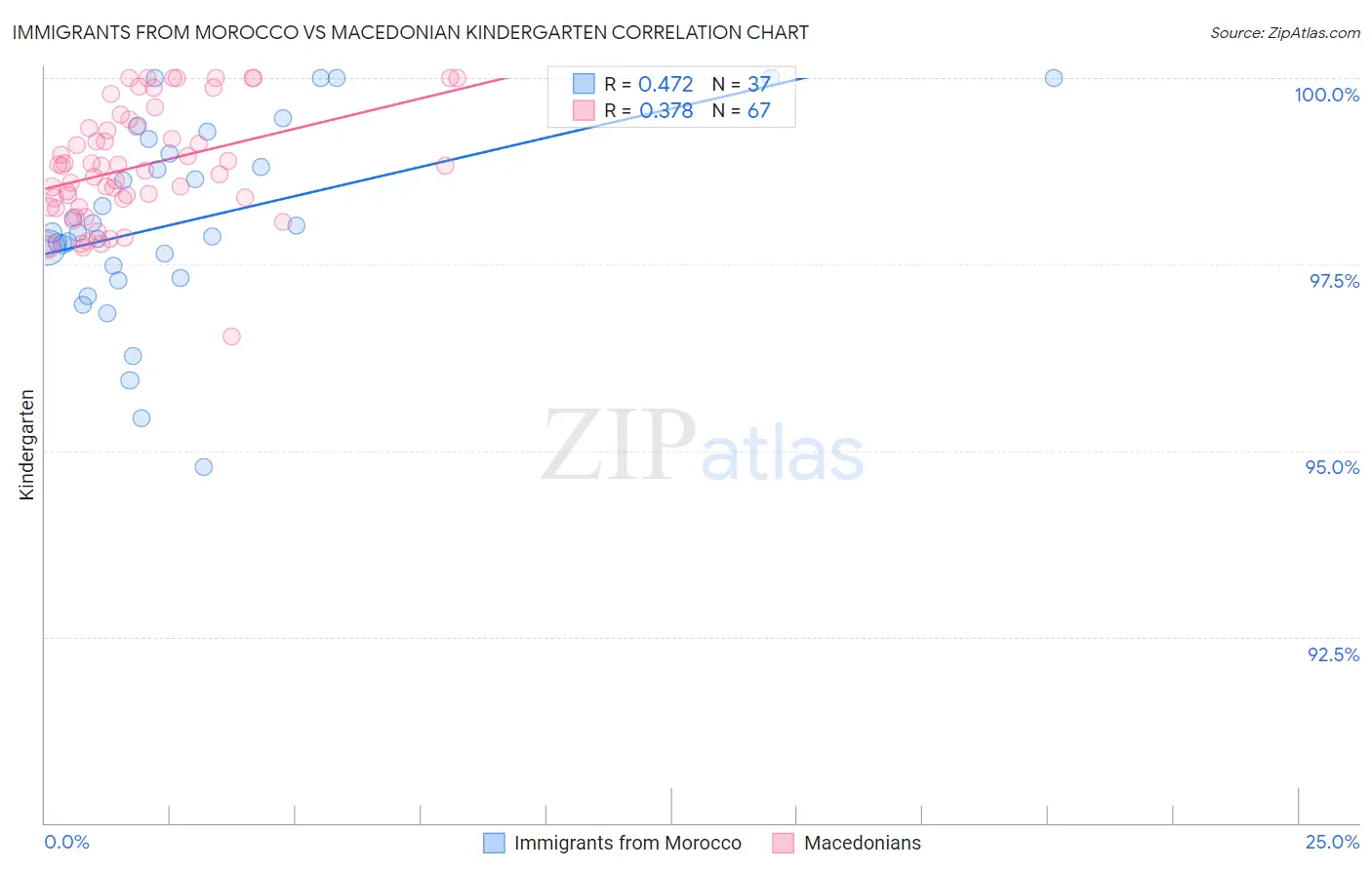 Immigrants from Morocco vs Macedonian Kindergarten